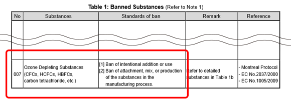 The Procurement and Use of HCFC-22 | Relevant parts