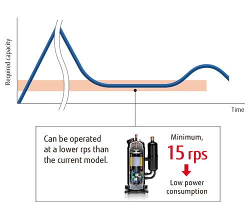 More Energy-Saving compressor control