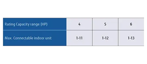 Up to 13 indoor units can be connected