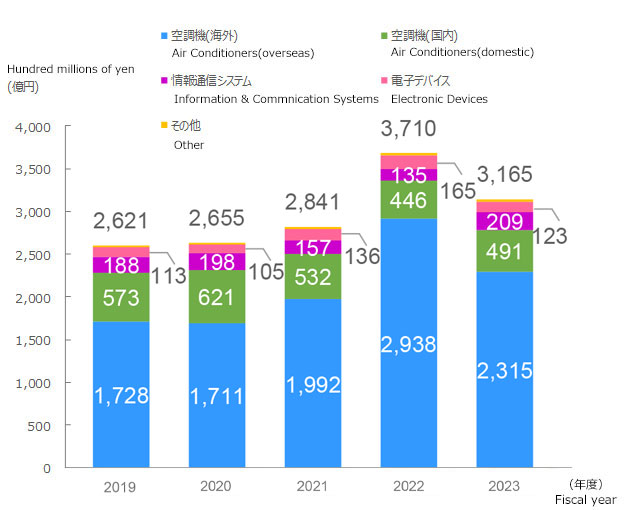 Net sales (Hundred millions of yen) : 2017：Air Conditioners (overseas) : 1797, Air Conditioners (domestic) 552, Information & Communication Systems125, Electronic Devices134, Other15, Total 2623, 2018：Air Conditioners (overseas) : 1656, Air Conditioners (domestic) 593, Information & Communication Systems136, Electronic Devices124, Other18, Total 2527, 2019：Air Conditioners (overseas) : 1728, Air Conditioners (domestic) 573, Information & Communication Systems188, Electronic Devices113, Other19, Total 2621, 2020：Air Conditioners (overseas) : 1711, Air Conditioners (domestic) 621, Information & Communication Systems198, Electronic Devices105, Other20, Total 2655, 2021：Air Conditioners (overseas) : 1992, Air Conditioners (domestic) 532, Information & Communication Systems157, Electronic Devices136, Other24, Total 2841