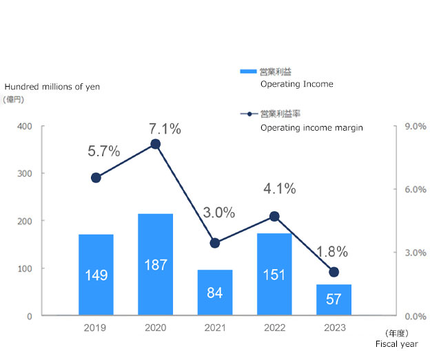 Operating income (Hundred millions of yen)  / Operating income margin: 2017 / 202 / 7.70%, 2018 / 146 / 5.80%, 2019 / 149 / 5.70%, 2020 / 187 / 7.10%, 2021 / 84 / 3.00%