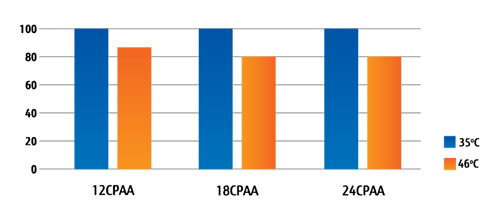 Cooling Capacity Graph