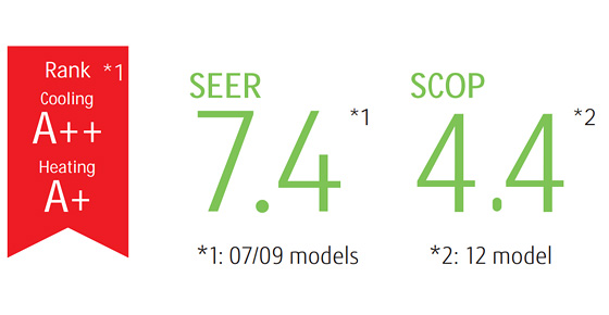 Classificazione raffreddamento: A++, riscaldamento: A+. SEER: 7.4 (modelli 07/09), SCOP4.4 (modello 12).