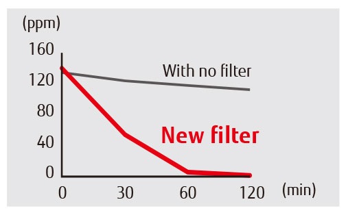 Deodorizing effect img