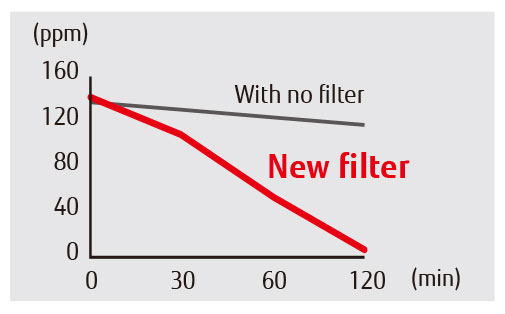 Deodorizing effect img