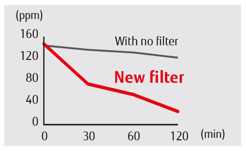 Deodorizing effect img