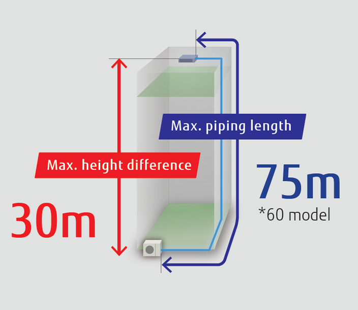 Max. piping length 75m *60 model, Max. height difference 30m