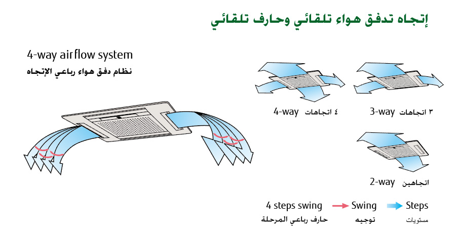 Auto airflow direction & auto swing